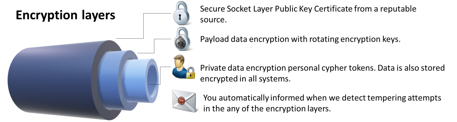 encrypion layers