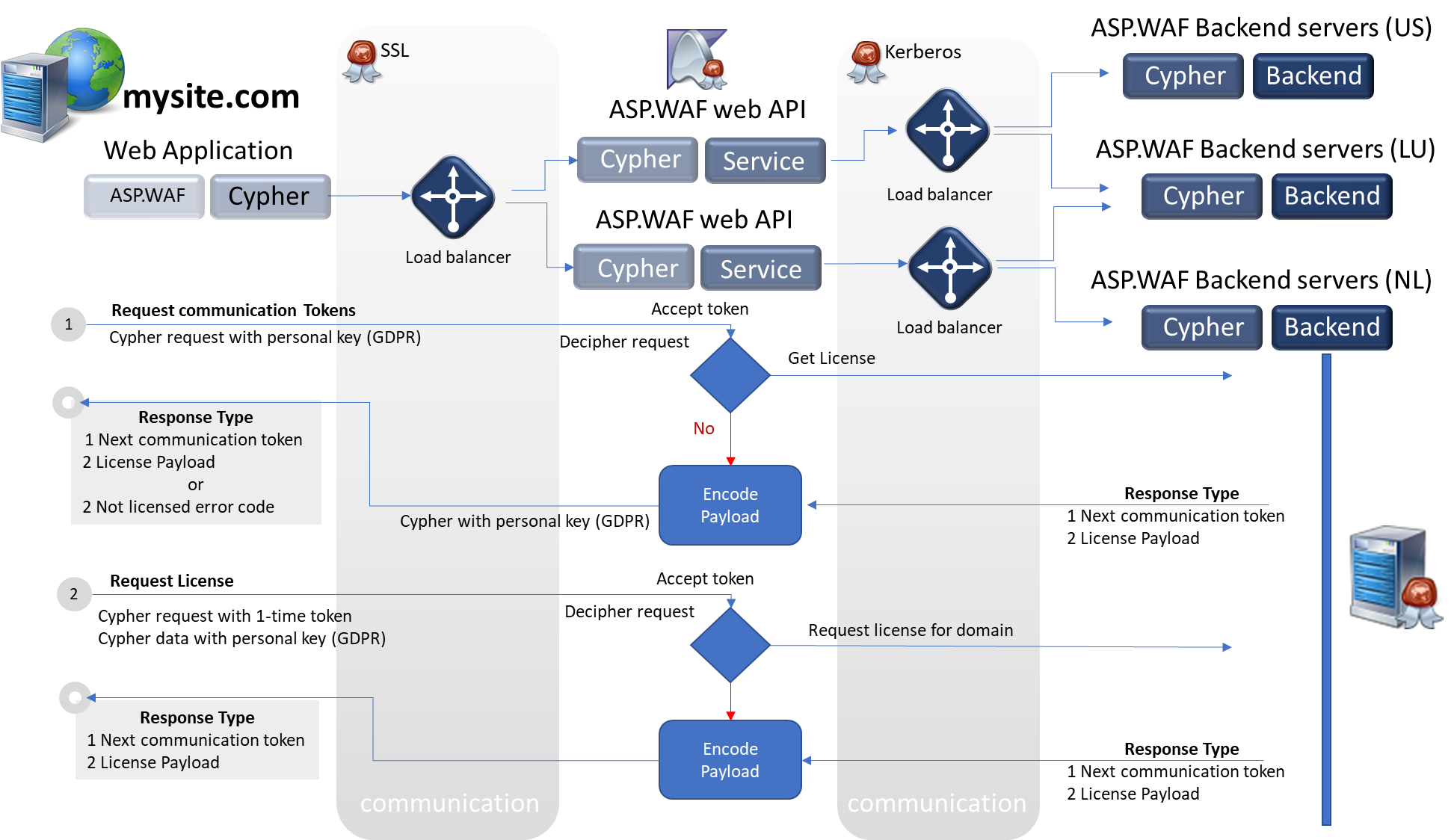 GDPR data encryption